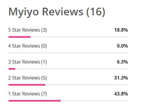 MyIyo - Opinie SurveyPolice